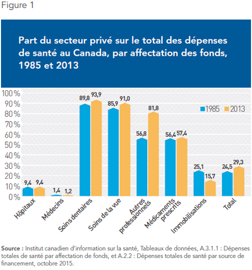 part du secteur privé sur le total des dépenses de santé au Canada par affectation des fonds (1985 et 2013)